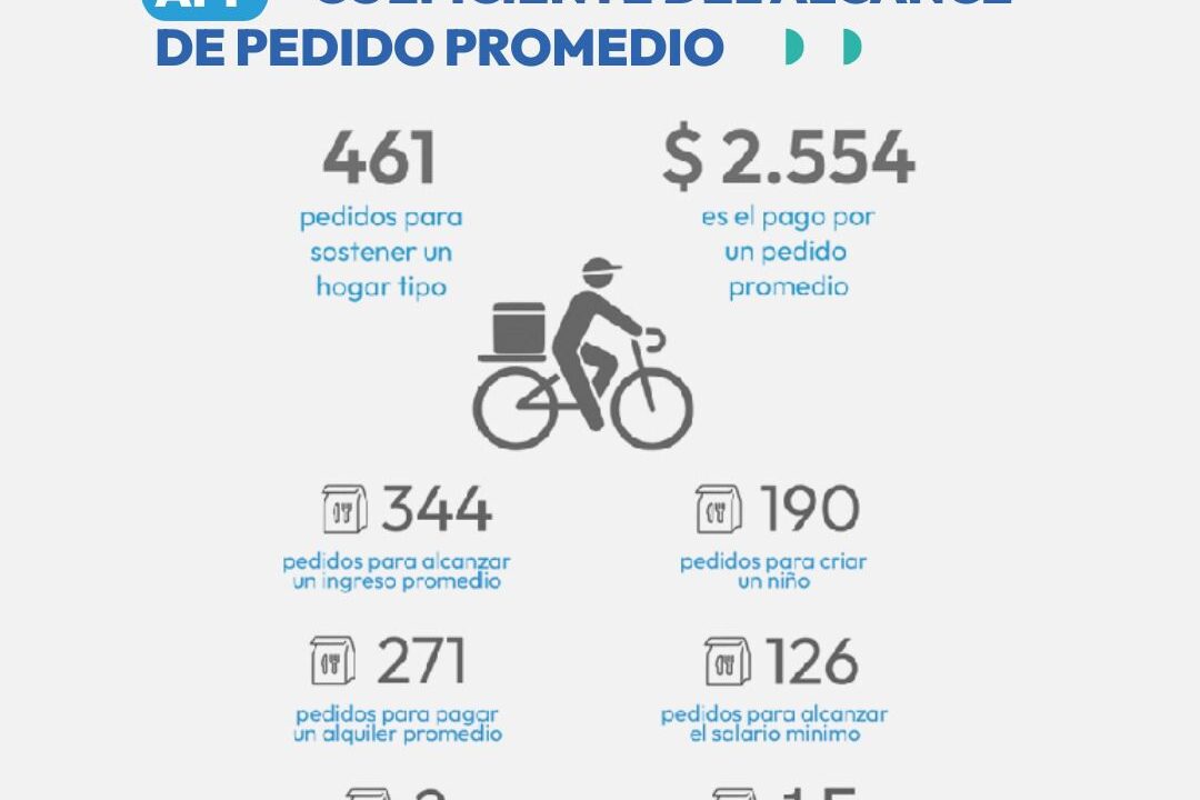 Un Repartidor Necesita 461 pedidos para sostener una Familia tipo